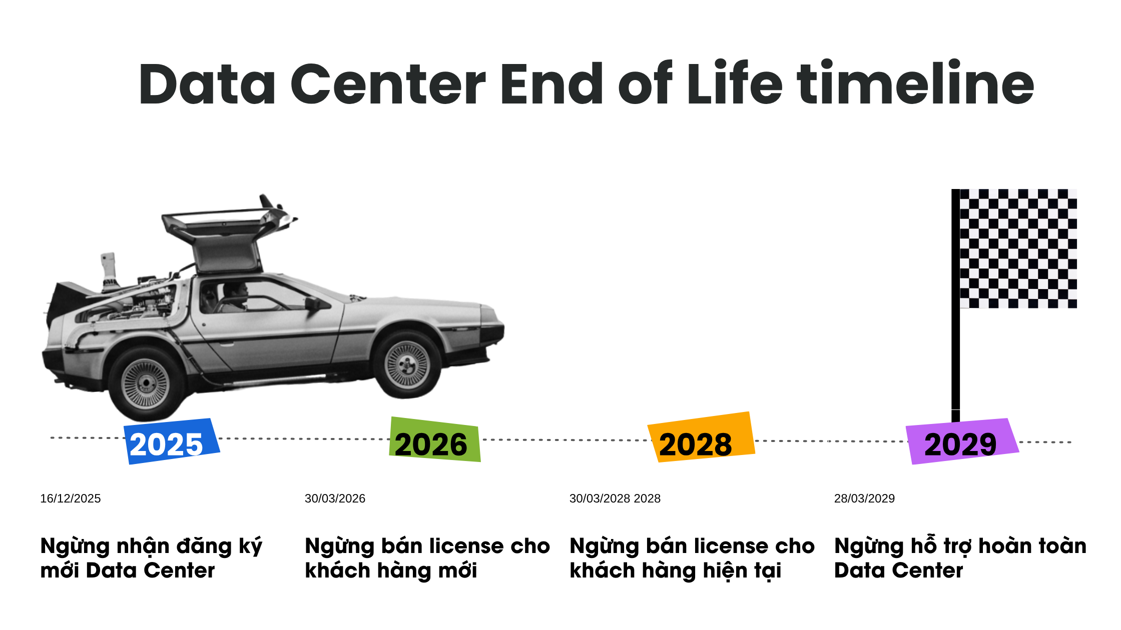 Data Center End of Life timeline