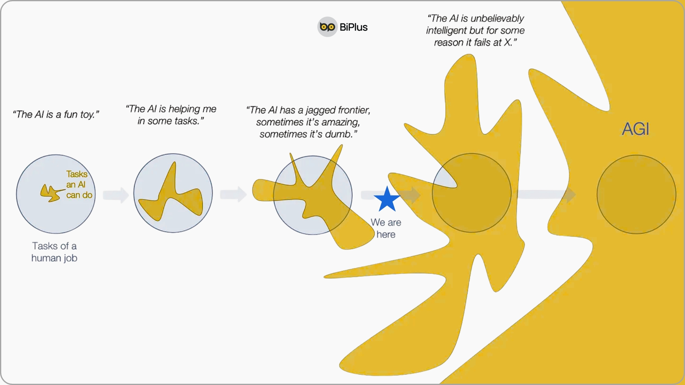 Jagged Frontier of AI ability