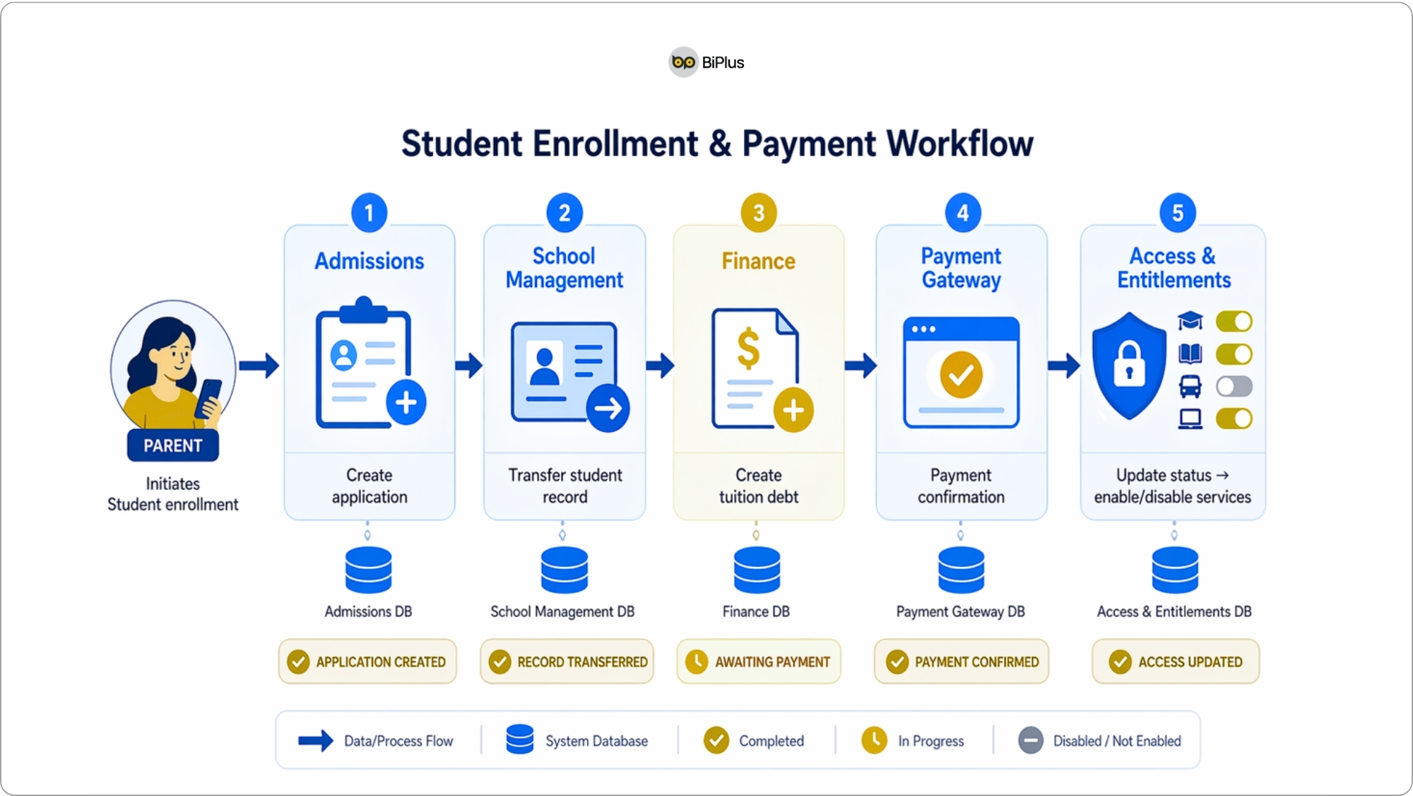 Student Enrollment & Payment Workflow
