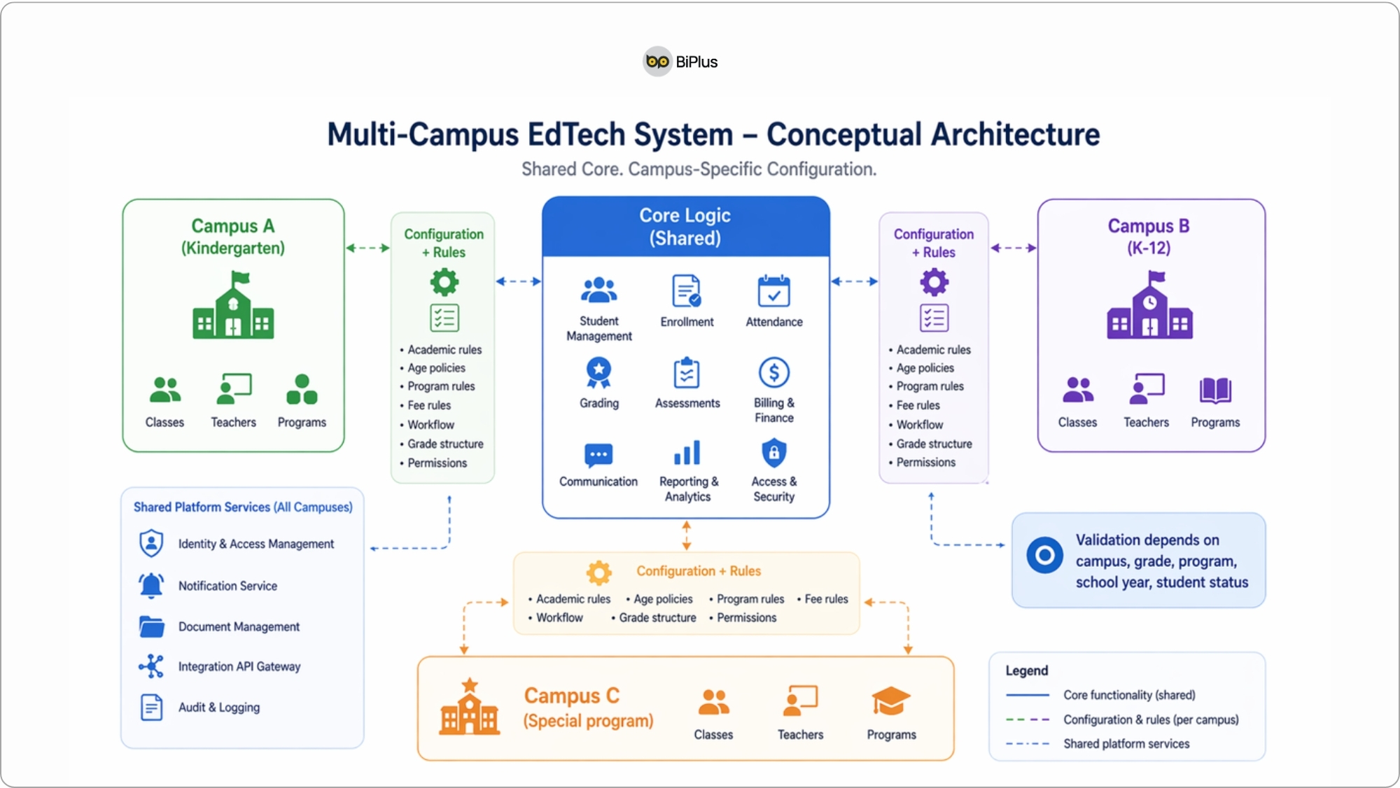 Multi Campus EdTech System