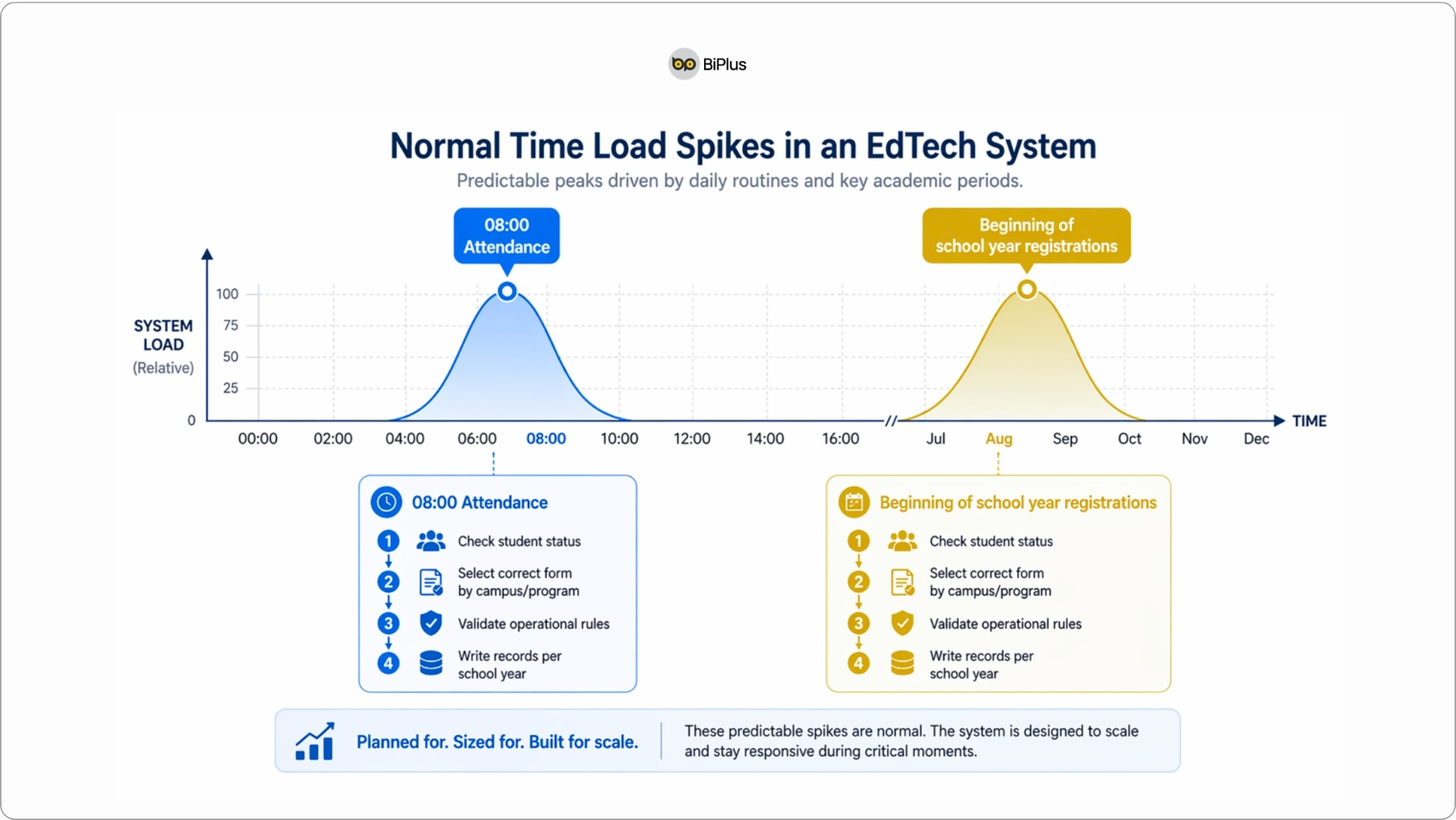 Normal Time Load Spikes in an EdTech System