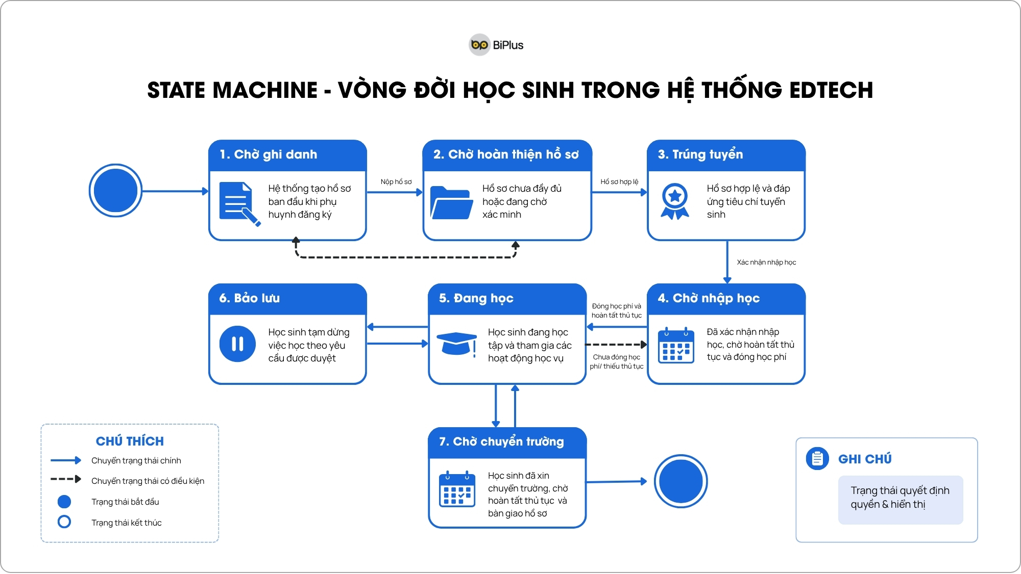 State Machine