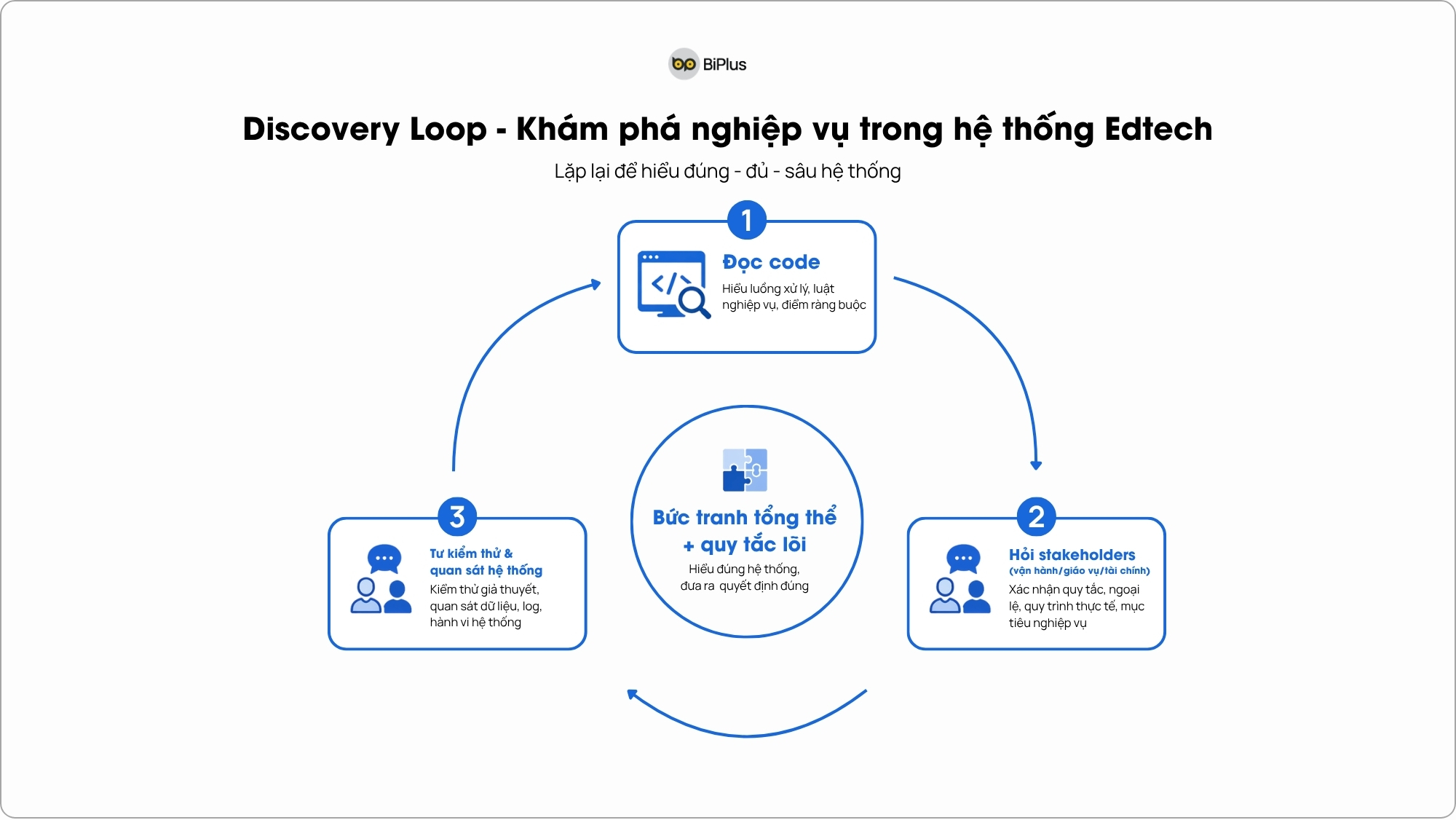 Discovery Loop