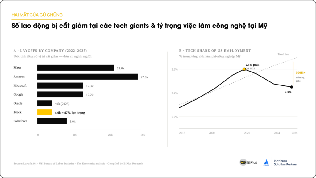 cắt giảm nhân sự công nghệ
